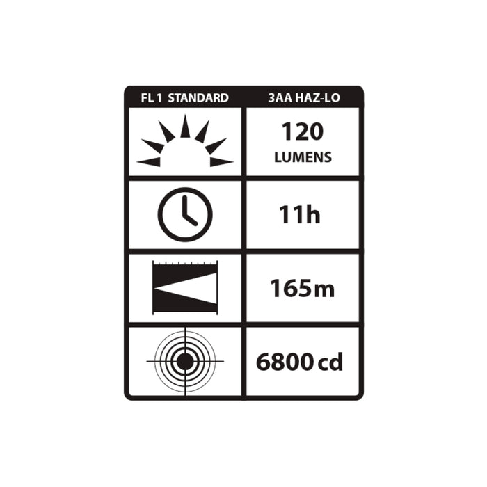 Streamlight 3AA HAZ-LO ATEX Pannlampa 120 Lumens