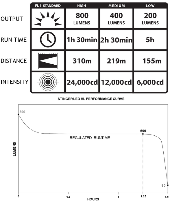 Streamlight Stinger LED HL Ficklampa Utan Laddare